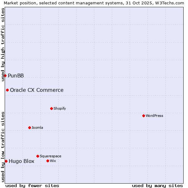 Market position of Oracle CX Commerce vs. Hugo Blox vs. PunBB