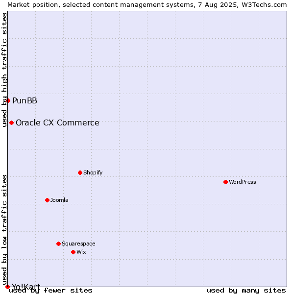 Market position of Oracle CX Commerce vs. PunBB vs. Yo!Kart