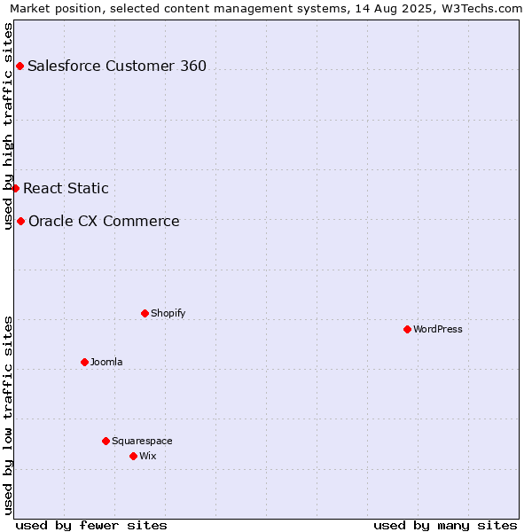Market position of Oracle CX Commerce vs. Salesforce Customer 360 vs. React Static