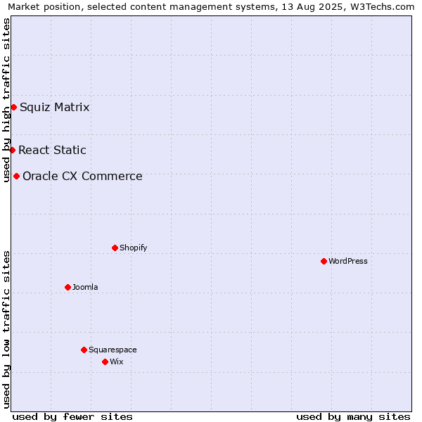 Market position of Oracle CX Commerce vs. Squiz Matrix vs. React Static