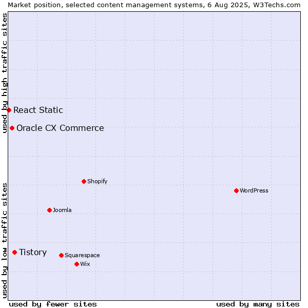 Market position of Tistory vs. Oracle CX Commerce vs. React Static