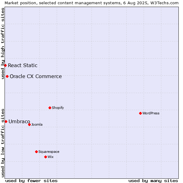 Market position of Oracle CX Commerce vs. Umbraco vs. React Static