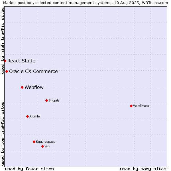 Market position of Webflow vs. Oracle CX Commerce vs. React Static