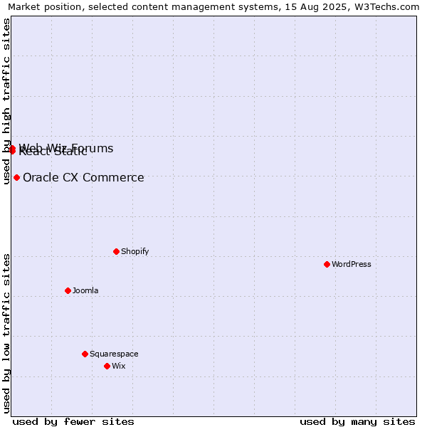 Market position of Oracle CX Commerce vs. Web Wiz Forums vs. React Static