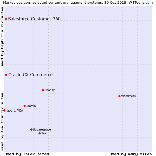 Market position of Oracle CX Commerce vs. Salesforce Customer 360 vs. SX CMS