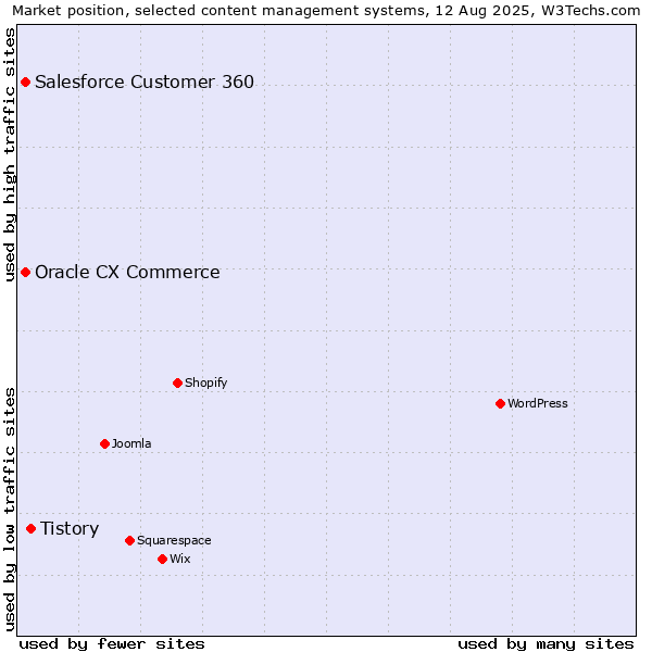 Market position of Tistory vs. Oracle CX Commerce vs. Salesforce Customer 360