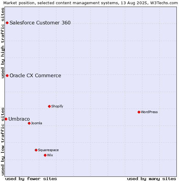 Market position of Oracle CX Commerce vs. Salesforce Customer 360 vs. Umbraco