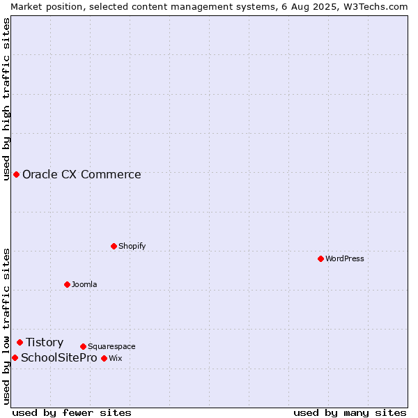 Market position of Tistory vs. Oracle CX Commerce vs. SchoolSitePro