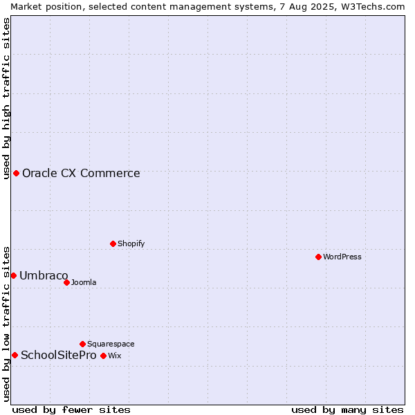 Market position of Oracle CX Commerce vs. SchoolSitePro vs. Umbraco