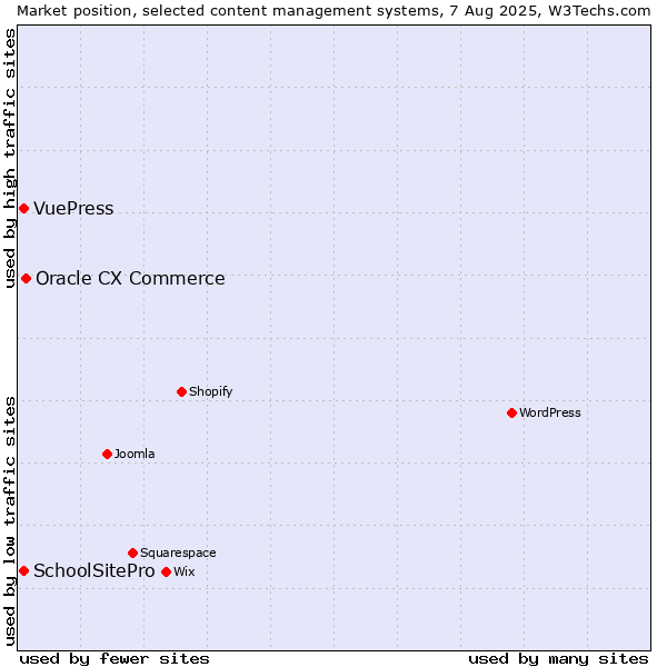 Market position of Oracle CX Commerce vs. SchoolSitePro vs. VuePress