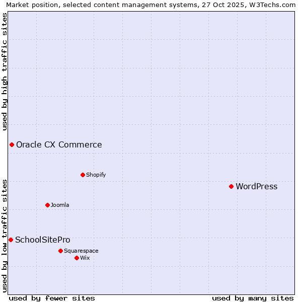 Market position of WordPress vs. Oracle CX Commerce vs. SchoolSitePro
