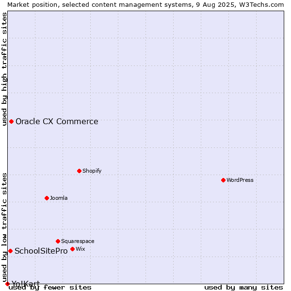 Market position of Oracle CX Commerce vs. SchoolSitePro vs. Yo!Kart