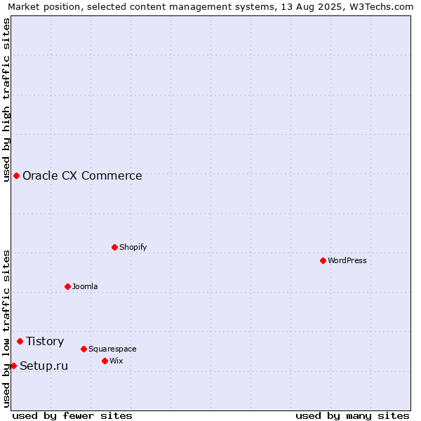 Market position of Tistory vs. Oracle CX Commerce vs. Setup.ru