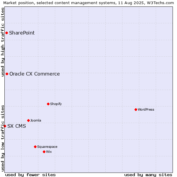 Market position of Oracle CX Commerce vs. SharePoint vs. SX CMS