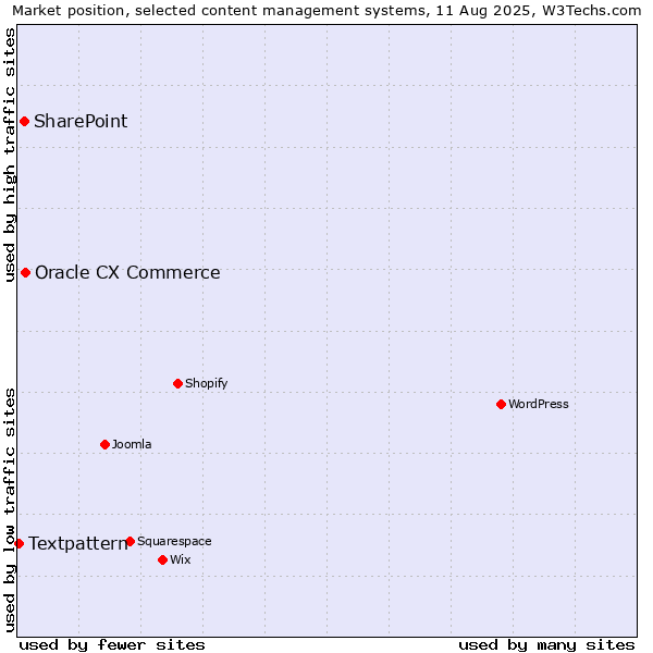 Market position of Oracle CX Commerce vs. SharePoint vs. Textpattern
