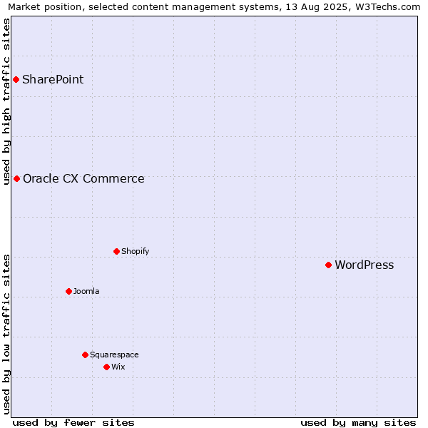 Market position of WordPress vs. Oracle CX Commerce vs. SharePoint