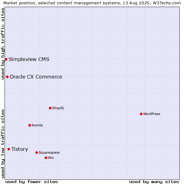 Market position of Tistory vs. Oracle CX Commerce vs. Simpleview CMS