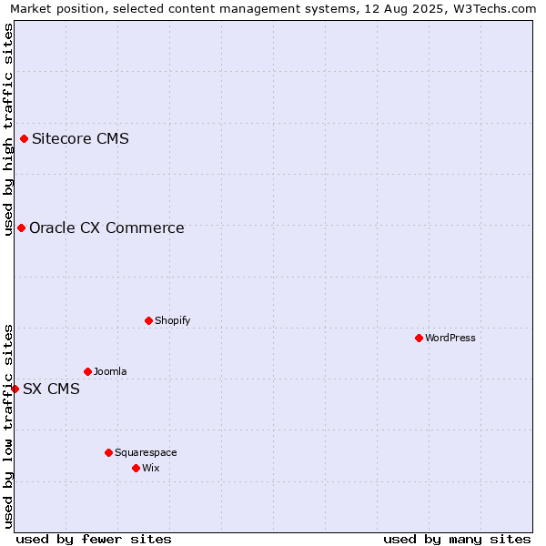 Market position of Sitecore CMS vs. Oracle CX Commerce vs. SX CMS