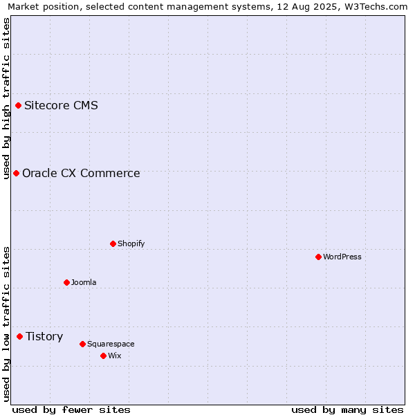 Market position of Tistory vs. Sitecore CMS vs. Oracle CX Commerce