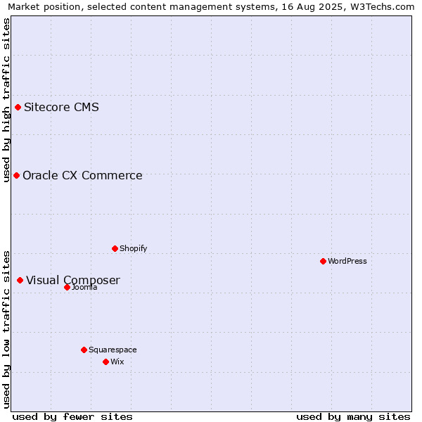 Market position of Visual Composer vs. Sitecore CMS vs. Oracle CX Commerce