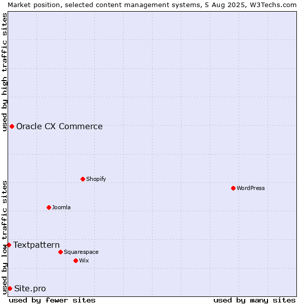 Market position of Oracle CX Commerce vs. Site.pro vs. Textpattern
