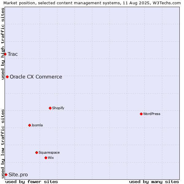 Market position of Oracle CX Commerce vs. Site.pro vs. Trac