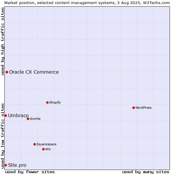 Market position of Oracle CX Commerce vs. Umbraco vs. Site.pro