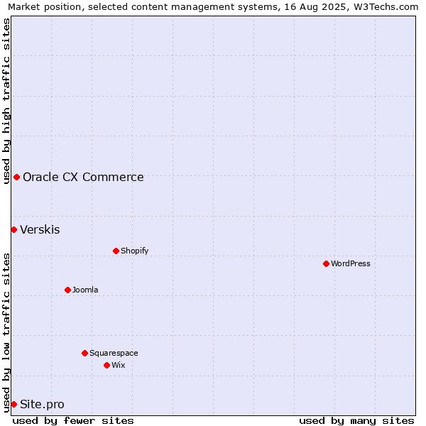 Market position of Oracle CX Commerce vs. Verskis vs. Site.pro