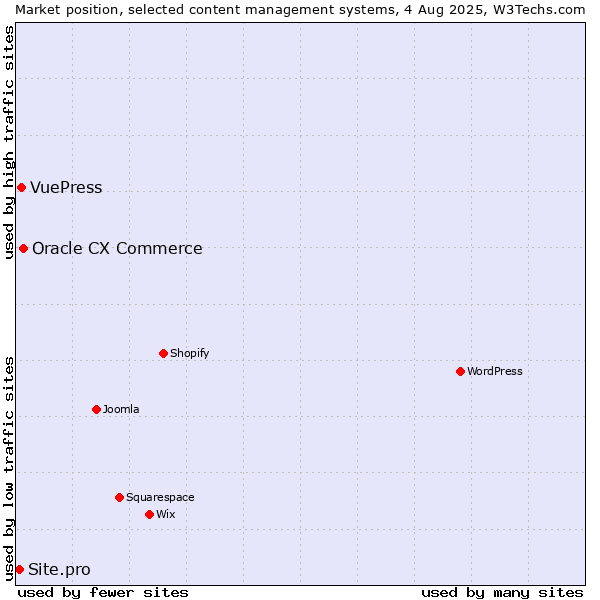 Market position of Oracle CX Commerce vs. VuePress vs. Site.pro