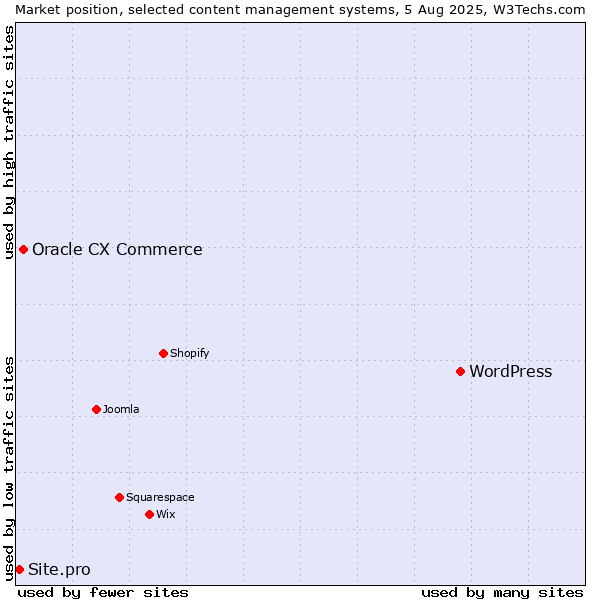 Market position of WordPress vs. Oracle CX Commerce vs. Site.pro
