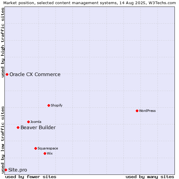 Market position of Beaver Builder vs. Oracle CX Commerce vs. Site.pro