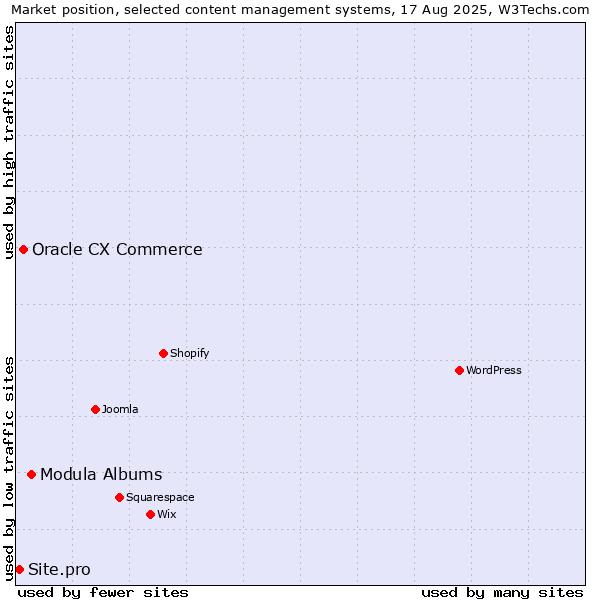 Market position of Modula Albums vs. Oracle CX Commerce vs. Site.pro