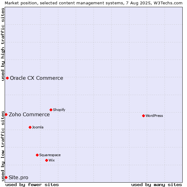 Market position of Oracle CX Commerce vs. Zoho Commerce vs. Site.pro