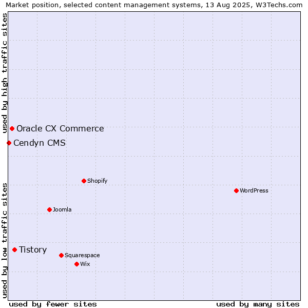 Market position of Tistory vs. Oracle CX Commerce vs. Cendyn CMS