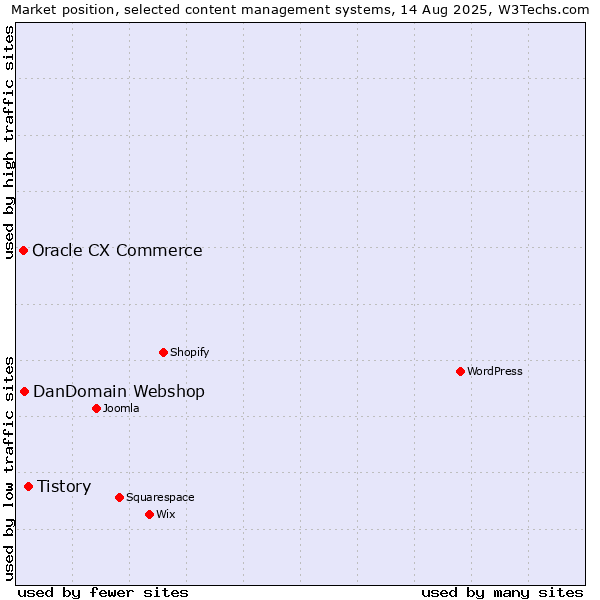 Market position of Tistory vs. DanDomain Webshop vs. Oracle CX Commerce