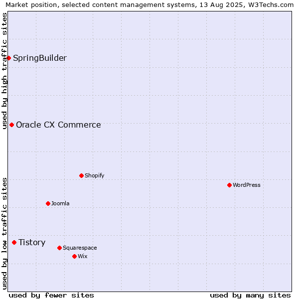 Market position of Tistory vs. Oracle CX Commerce vs. SpringBuilder