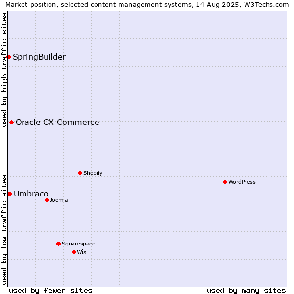 Market position of Oracle CX Commerce vs. Umbraco vs. SpringBuilder