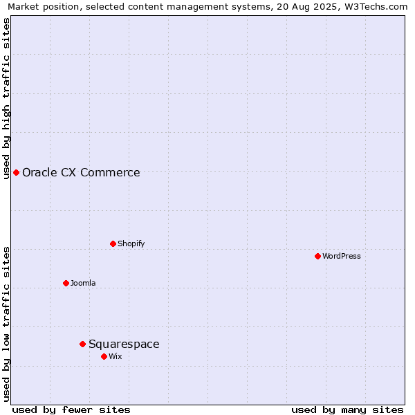 Market position of Squarespace vs. Oracle CX Commerce