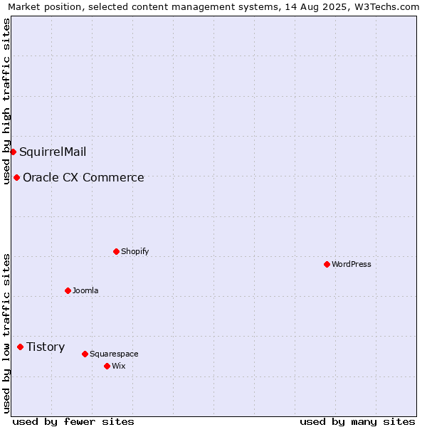 Market position of Tistory vs. Oracle CX Commerce vs. SquirrelMail