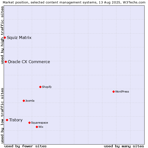 Market position of Tistory vs. Oracle CX Commerce vs. Squiz Matrix