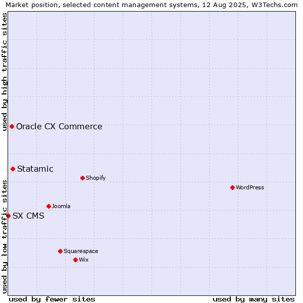 Market position of Statamic vs. Oracle CX Commerce vs. SX CMS