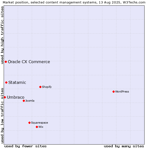 Market position of Statamic vs. Oracle CX Commerce vs. Umbraco