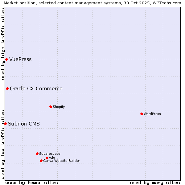 Market position of Oracle CX Commerce vs. VuePress vs. Subrion CMS