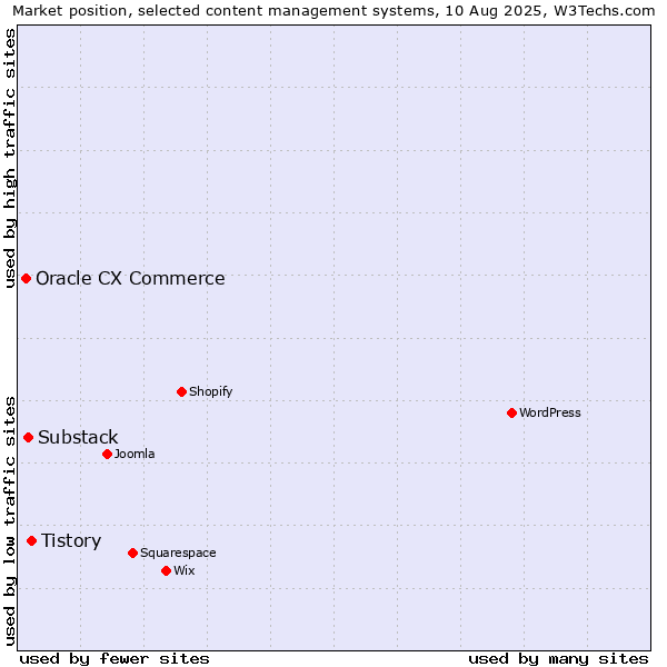 Market position of Tistory vs. Substack vs. Oracle CX Commerce