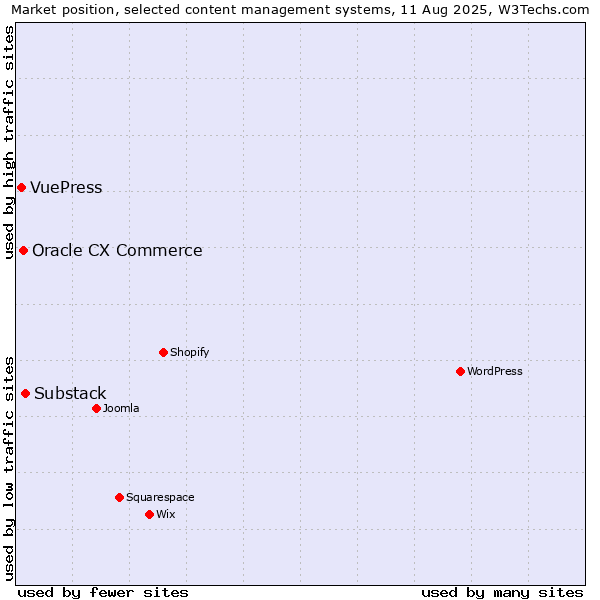 Market position of Substack vs. Oracle CX Commerce vs. VuePress