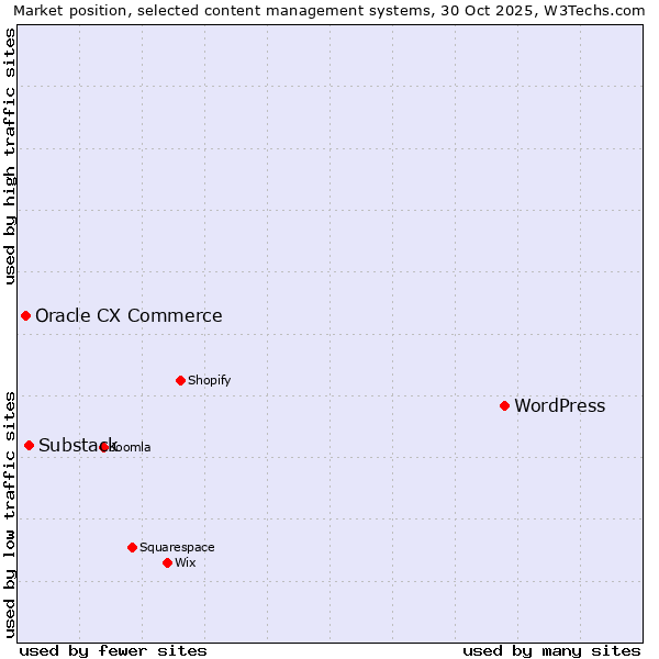 Market position of WordPress vs. Substack vs. Oracle CX Commerce