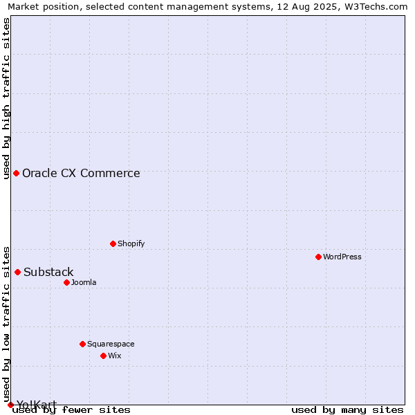 Market position of Substack vs. Oracle CX Commerce vs. Yo!Kart