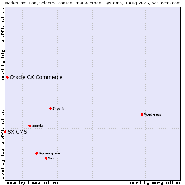 Market position of Oracle CX Commerce vs. SX CMS
