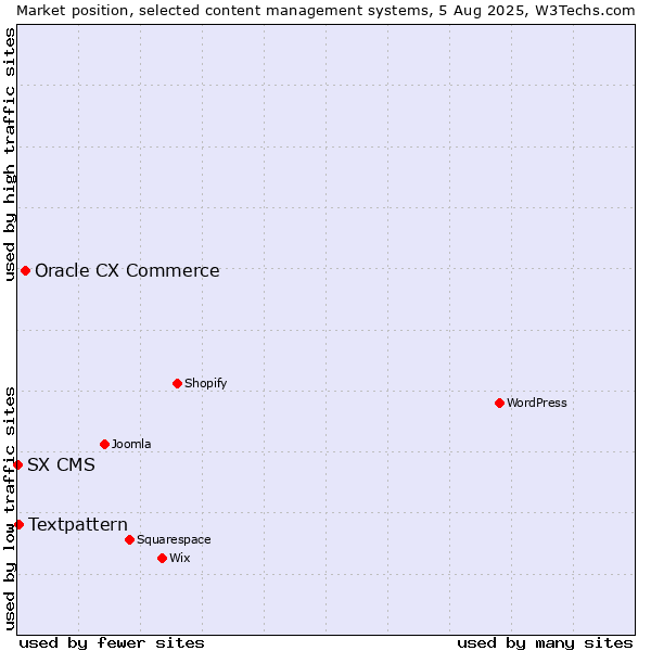 Market position of Oracle CX Commerce vs. Textpattern vs. SX CMS