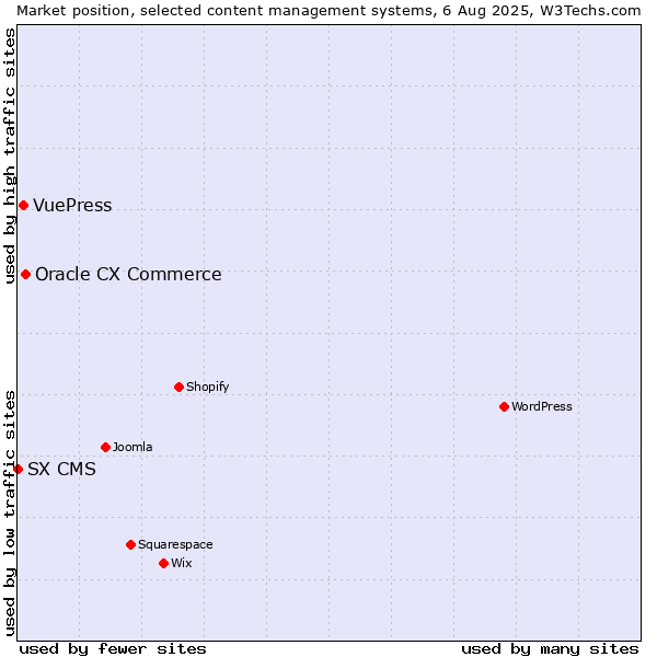 Market position of Oracle CX Commerce vs. VuePress vs. SX CMS